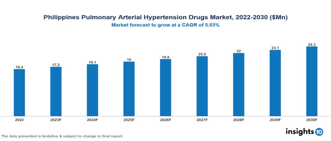 Philippines Pulmonary Arterial Hypertension Drugs Market Analysis