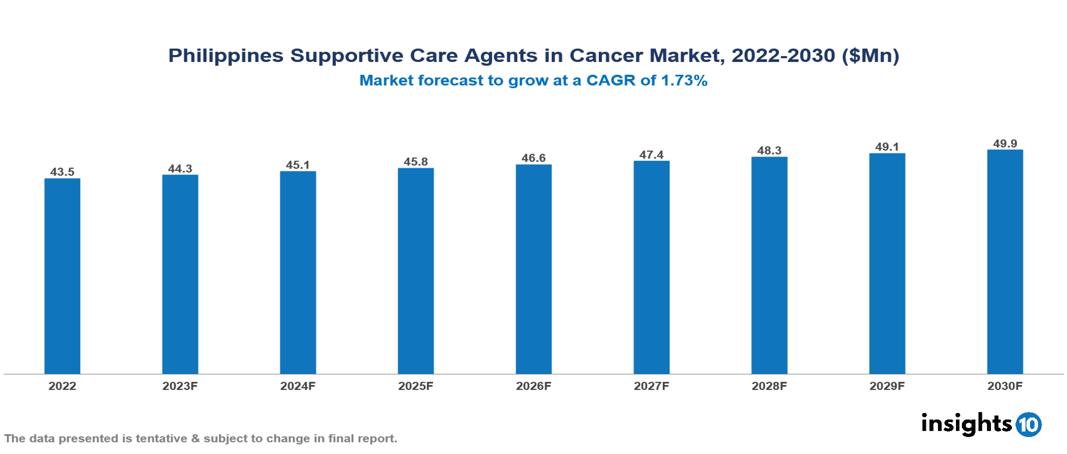 Philippines Supportive Care Agents in Cancer Market Analysis