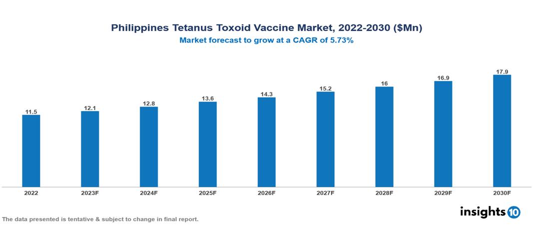 Philippines Tetanus Toxoid Vaccine Market Analysis