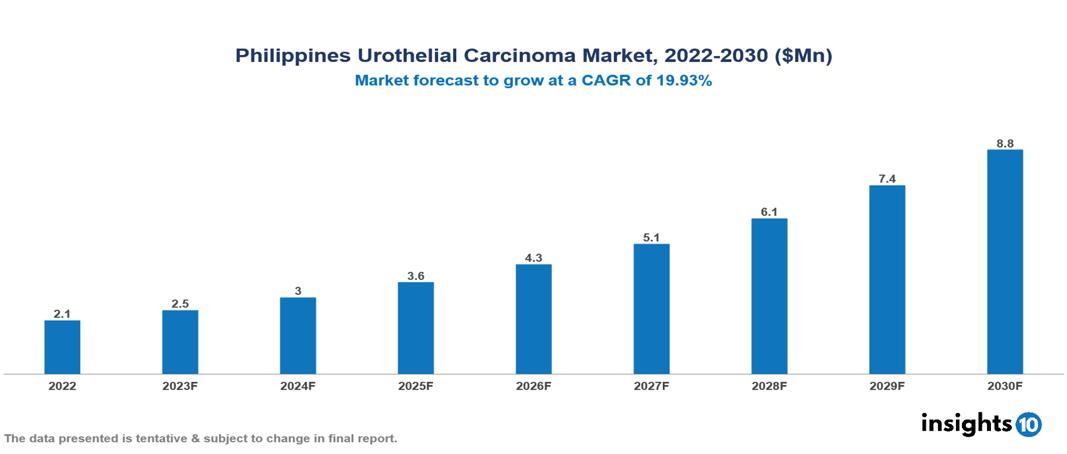 Philippines Urothelial Carcinoma Market Analysis