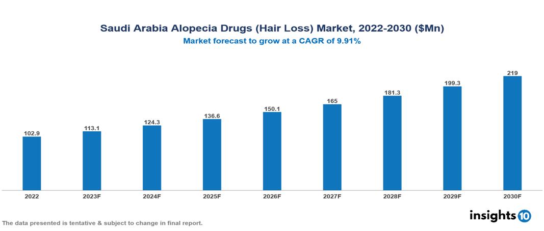 Saudi Arabia Alopecia Drugs (Hair Loss) Market Analysis