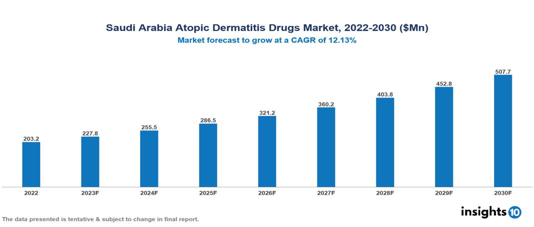 Saudi Arabia Atopic Dermatitis Drugs Market Analysis