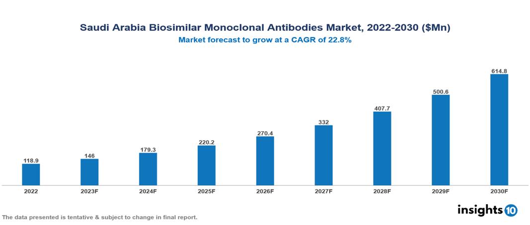 Saudi Arabia Biosimilar Monoclonal Antibodies Market Analysis