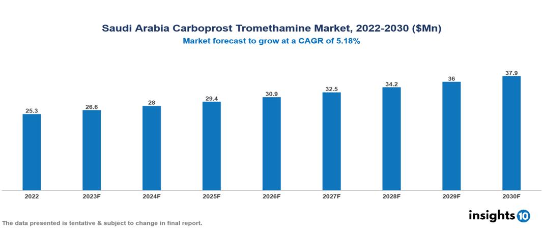 Saudi Arabia Carboprost Tromethamine Market Analysis