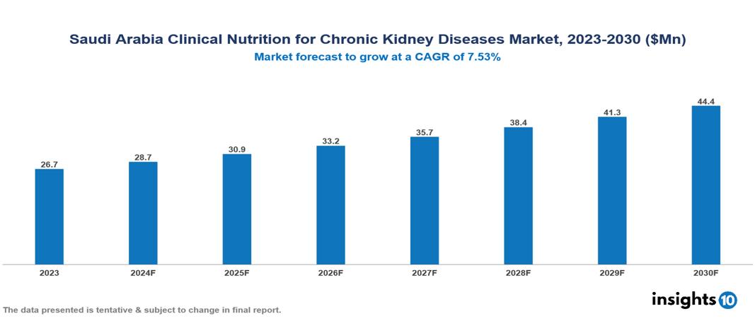 Saudi Arabia Clinical Nutrition for Chronic Kidney Diseases Market Report 2023 to 2030