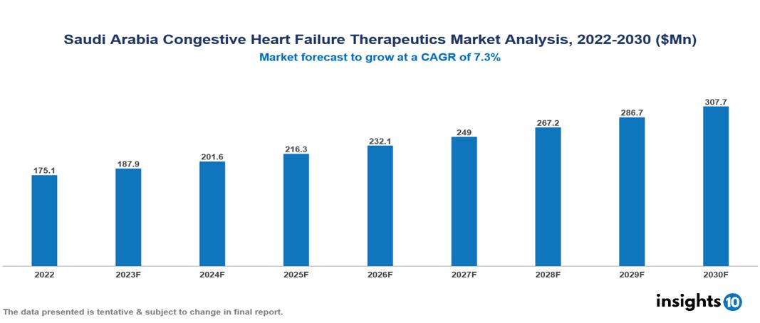 Saudi Arabia Congestive Heart Failure Therapeutics Market Report 2022 to 2030