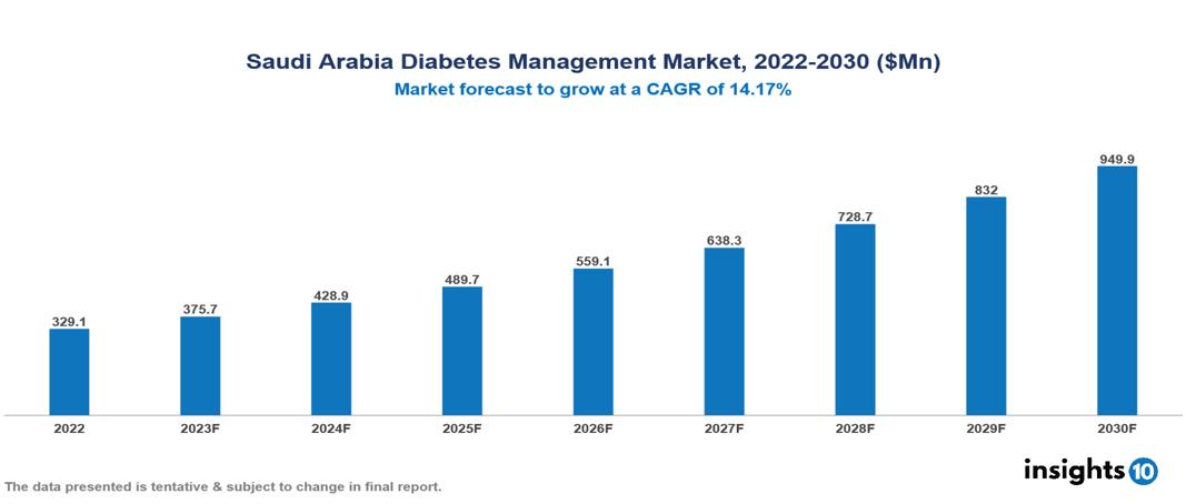 Saudi Arabia Diabetes Management Market Analysis