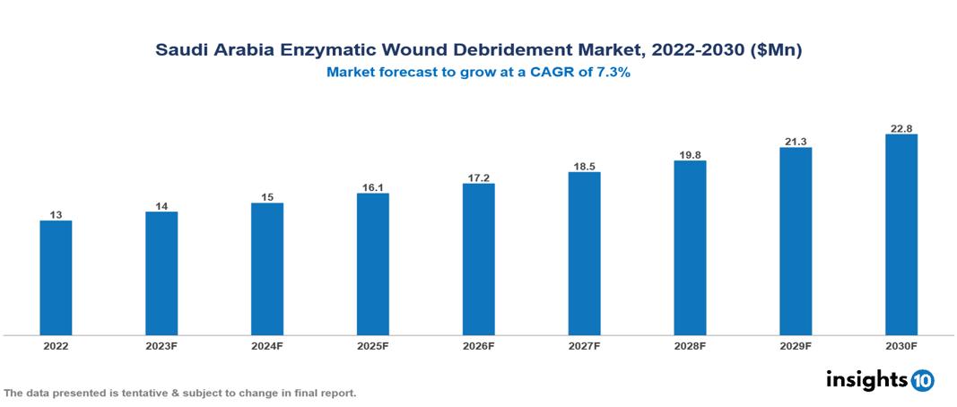 Saudi Arabia Enzymatic Wound Debridement Market Analysis