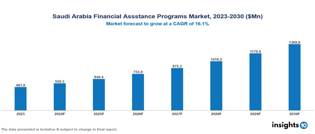 Saudi Arabia Financial Assistance Programs Market Report 2023 to 2030