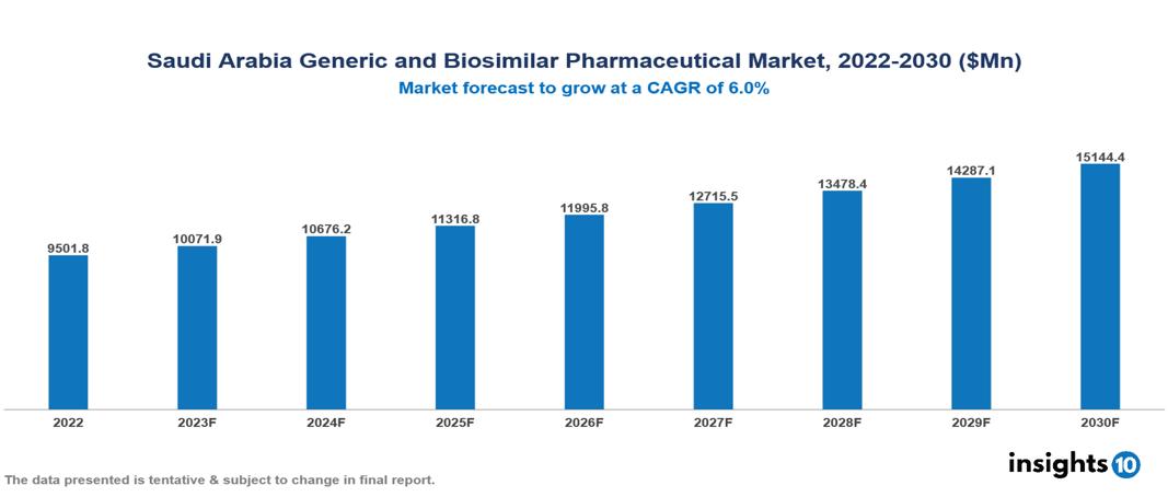 Saudi Arabia Generic and Biosimilar Pharmaceutical Market Analysis