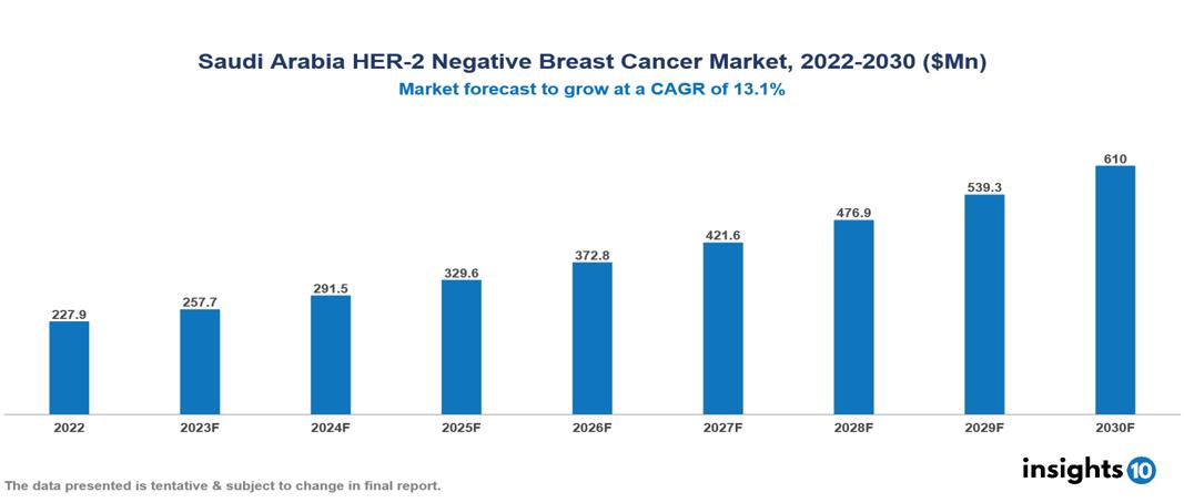 Saudi Arabia HER-2 Negative Breast Cancer Market Analysis