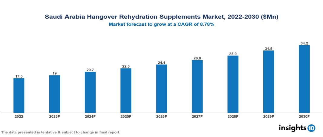 Saudi Arabia Hangover Rehydration Supplements Market Analysis