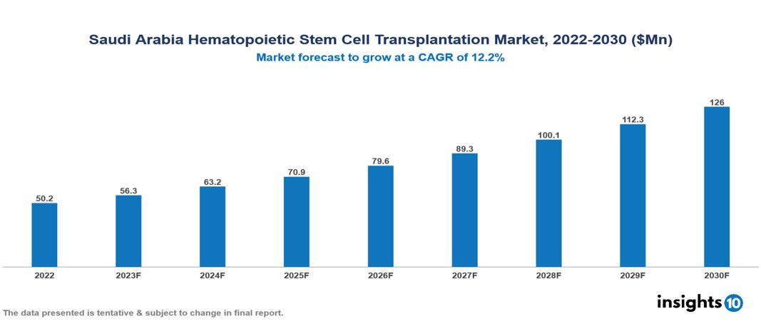 Saudi Arabia Hematopoietic Stem Cell Transplantation Market Analysis
