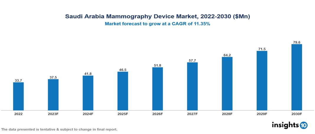 Saudi Arabia Mammography Device Market Analysis