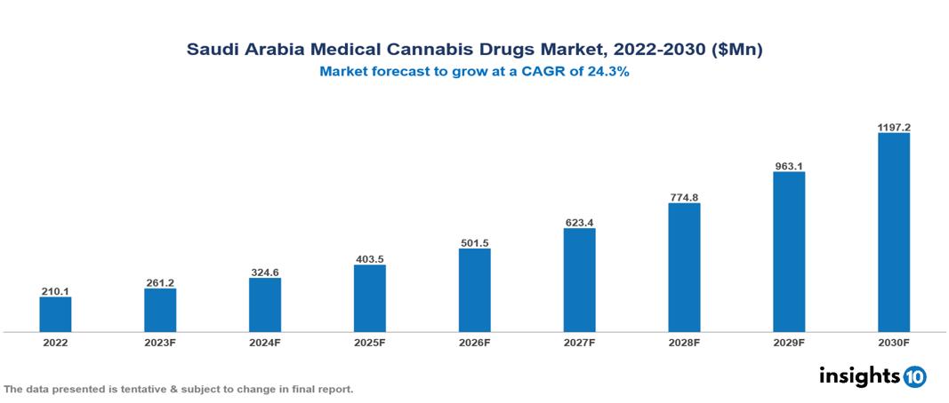 Saudi Arabia Medical Cannabis Drugs Market Analysis