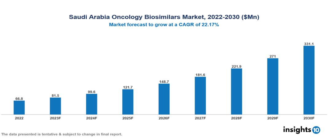 Saudi Arabia Oncology Biosimilars Market Analysis