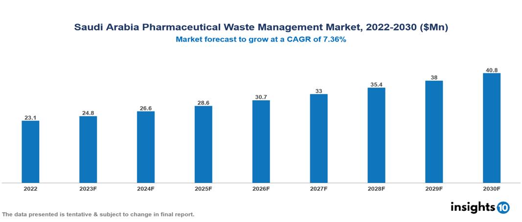 Saudi Arabia Pharmaceutical Waste Management Market Analysis