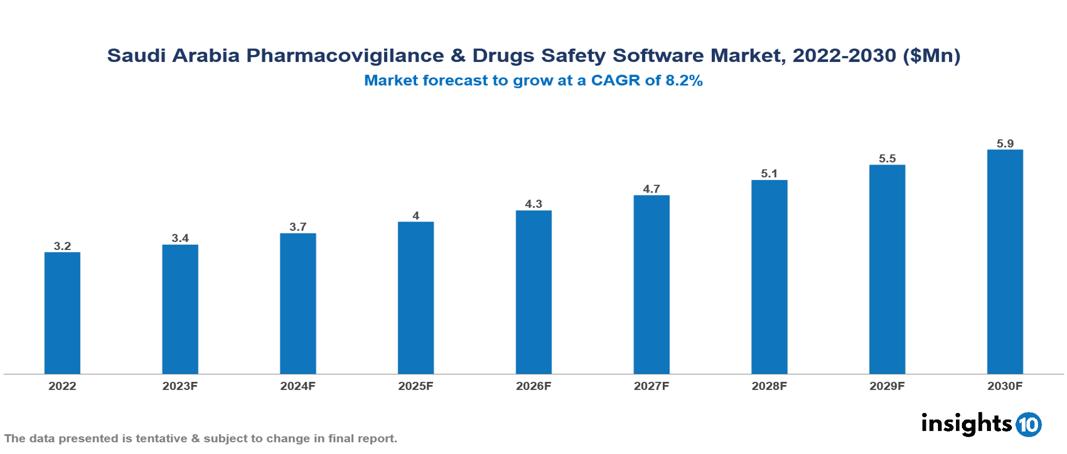 Saudi Arabia Pharmacovigilance & Drugs Safety Software Market Analysis