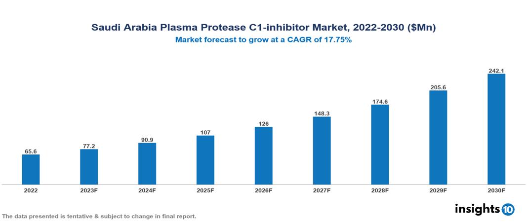 Saudi Arabia Plasma Protease C1-inhibitor Market Analysis