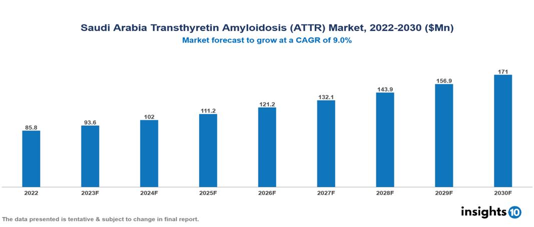 Saudi Arabia Transthyretin Amyloidosis (ATTR) Market Analysis