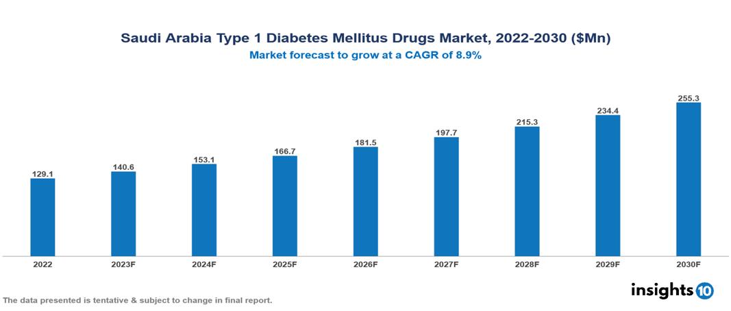 Saudi Arabia Type 1 Diabetes Mellitus Drugs Market Analysis