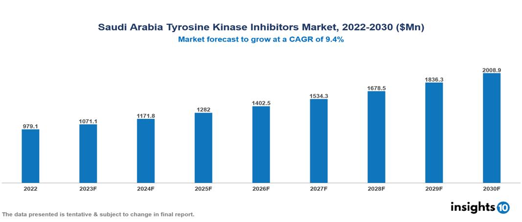 Saudi Arabia Tyrosine Kinase Inhibitors Market Analysis