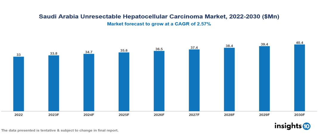 Saudi Arabia Unresectable Hepatocellular Carcinoma Market Analysis