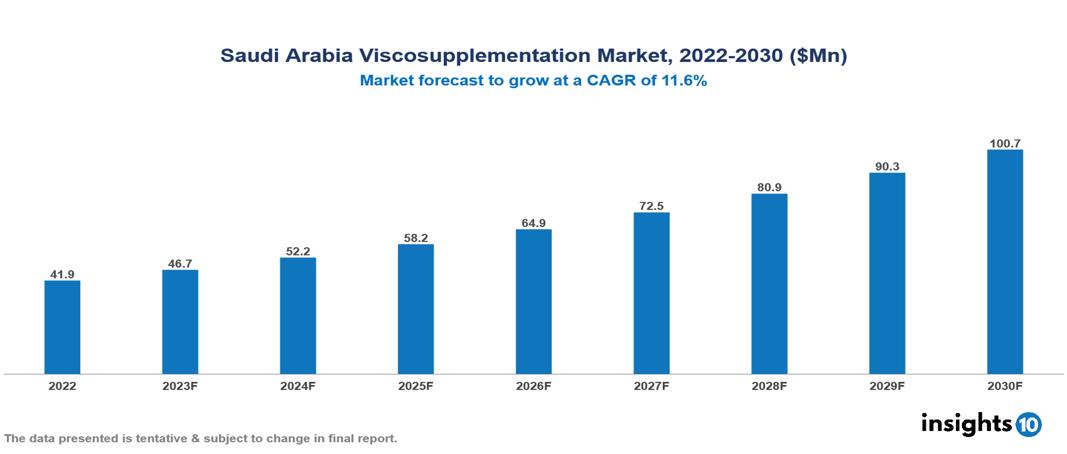 Saudi Arabia Viscosupplementation Market Analysis