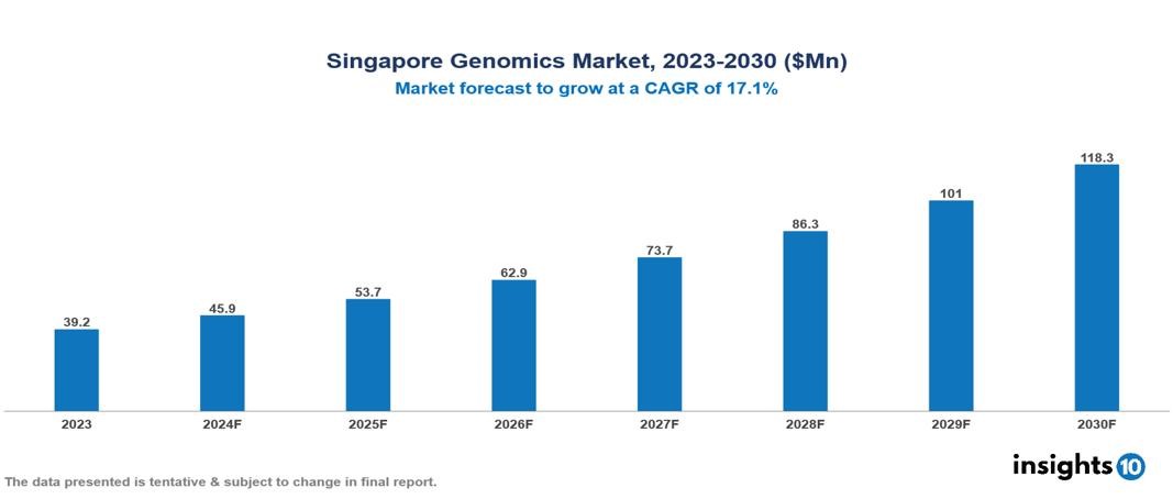 Singapore Genomics Market Report 2023 to 2030