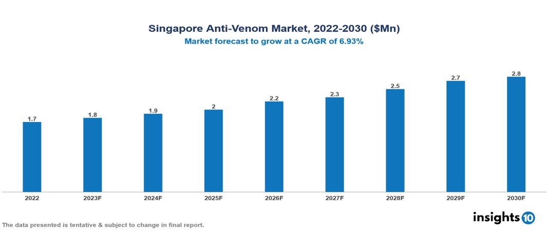 Singapore Anti-Venom Market Analysis