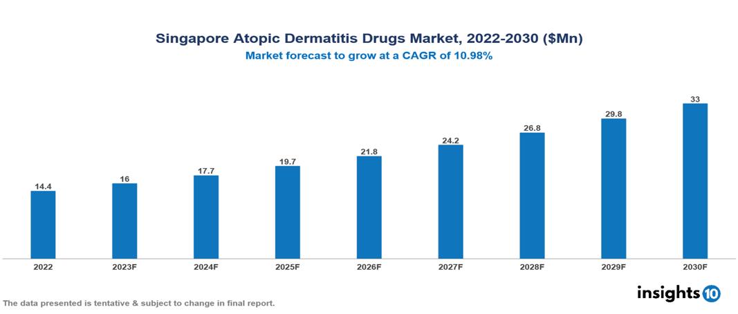 Singapore Atopic Dermatitis Drugs Market Analysis
