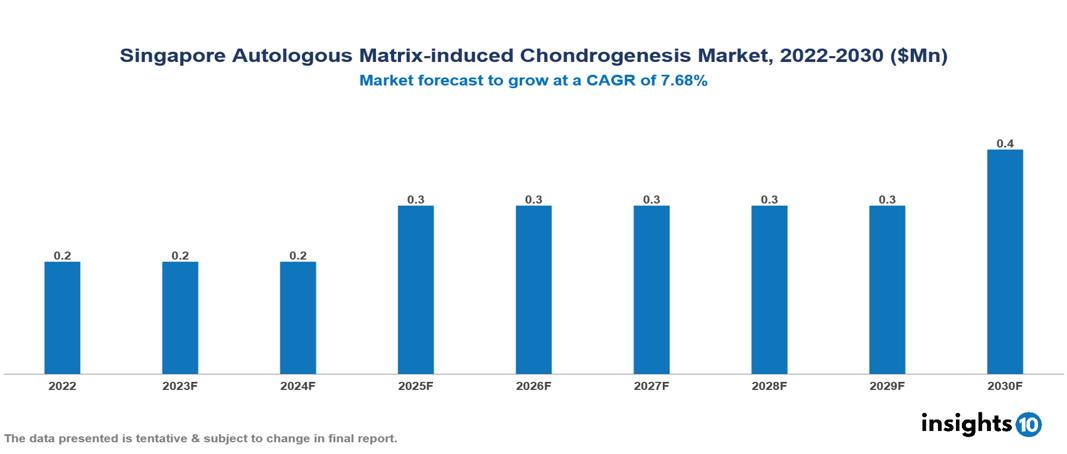 Singapore Autologous Matrix-induced Chondrogenesis Market Analysis