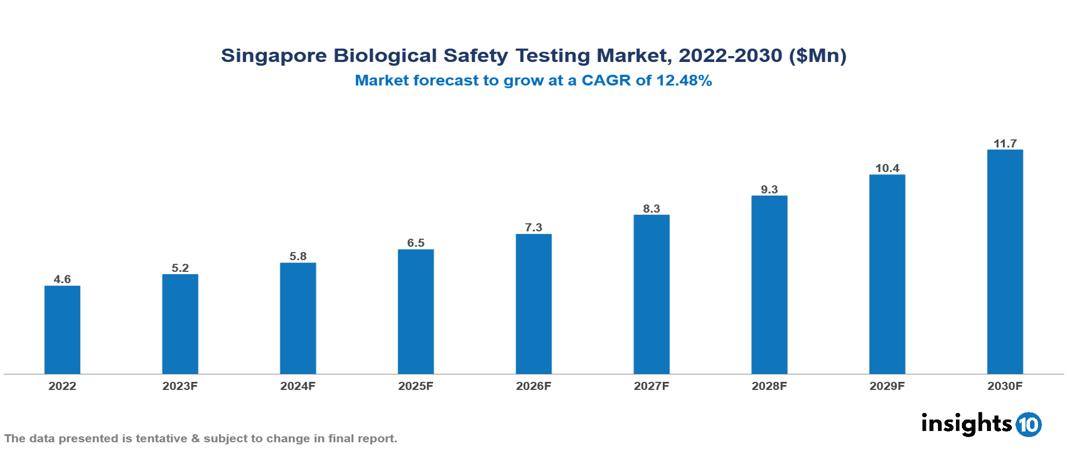 Singapore Biological Safety Testing Market Analysis