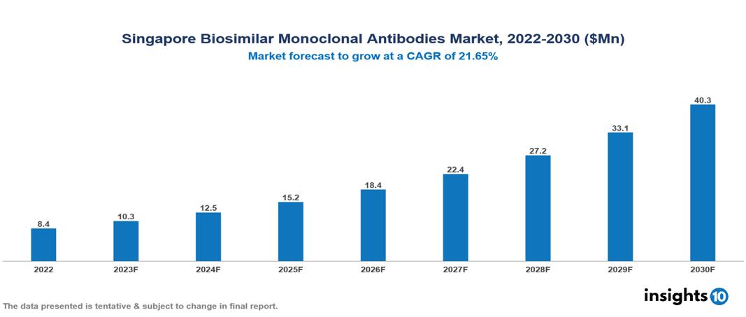 Singapore Biosimilar Monoclonal Antibodies Market Analysis