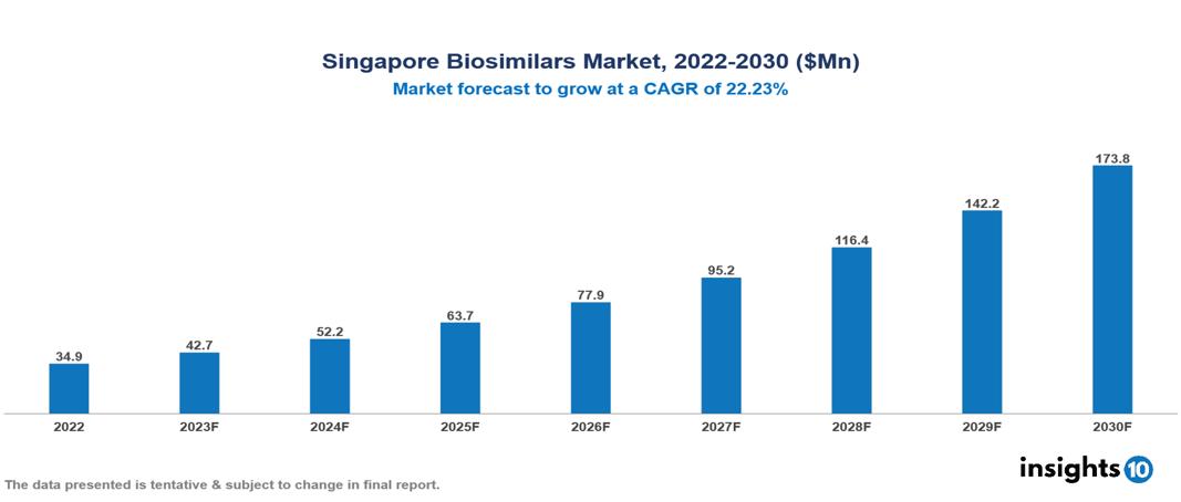 Singapore Biosimilars Market Analysis