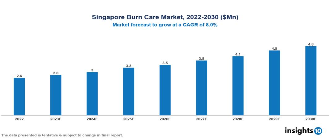 Singapore Burn Care Market Analysis