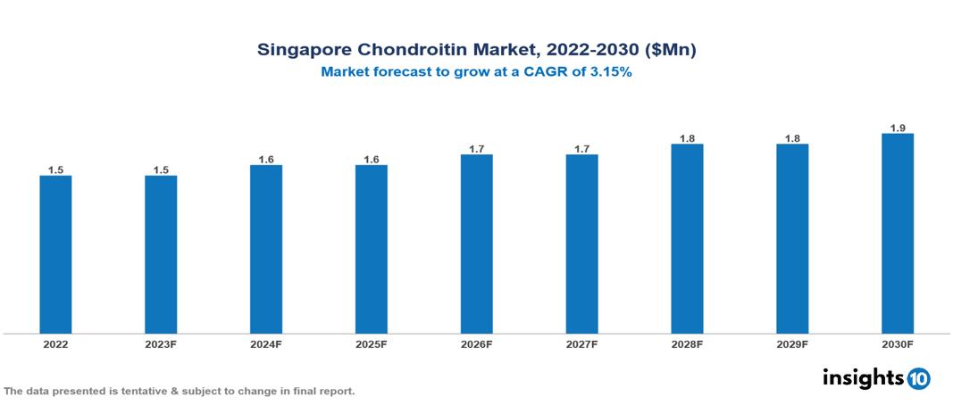 Singapore Chondroitin Market Analysis