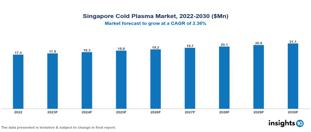 Singapore Cold Plasma Market Analysis