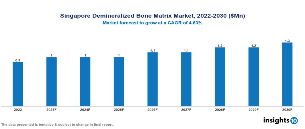 Singapore Demineralized Bone Matrix Market Analysis
