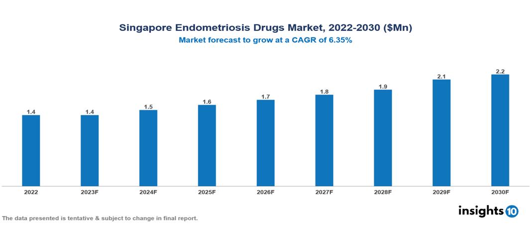 Singapore Endometriosis Drugs Market Analysis