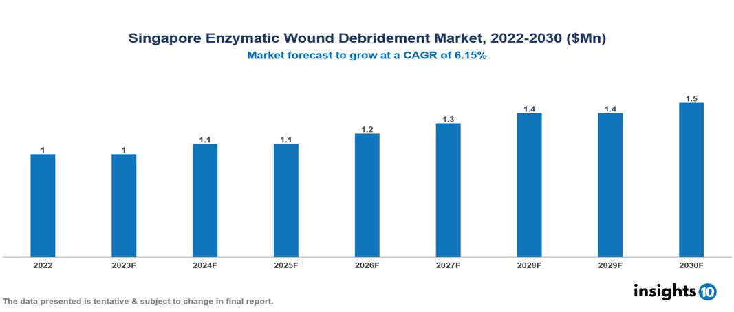 Singapore Enzymatic Wound Debridement Market Analysis