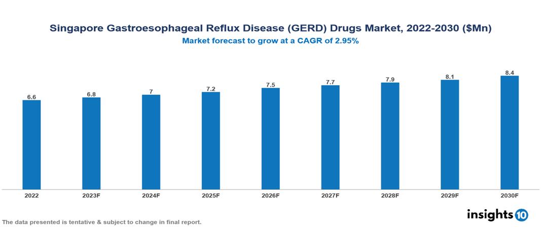 Singapore Gastroesophageal Reflux Disease (GERD) Drugs Market Analysis