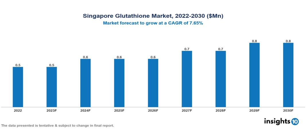 Singapore Glutathione Market Analysis