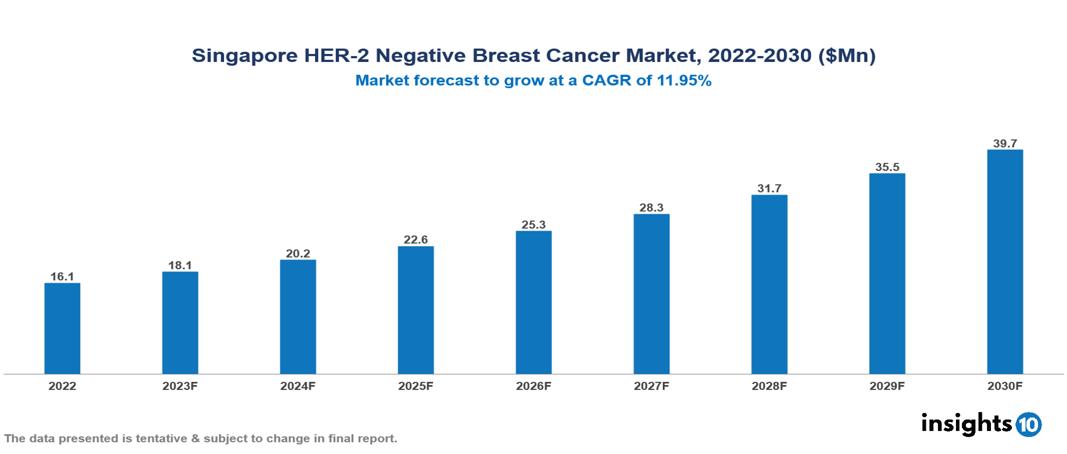 Singapore HER-2 Negative Breast Cancer Market Analysis