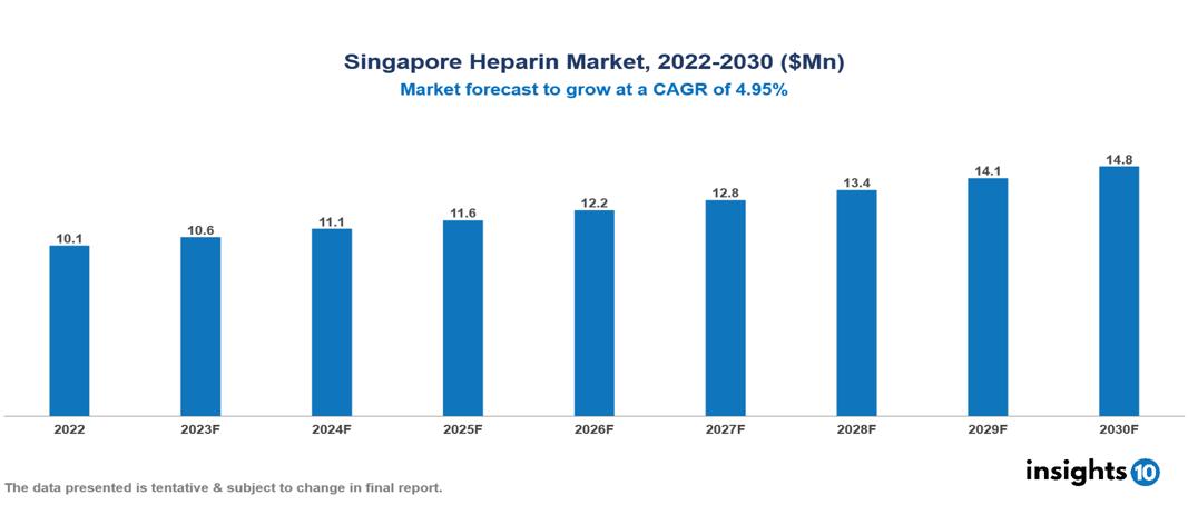 Singapore Heparin Market Analysis