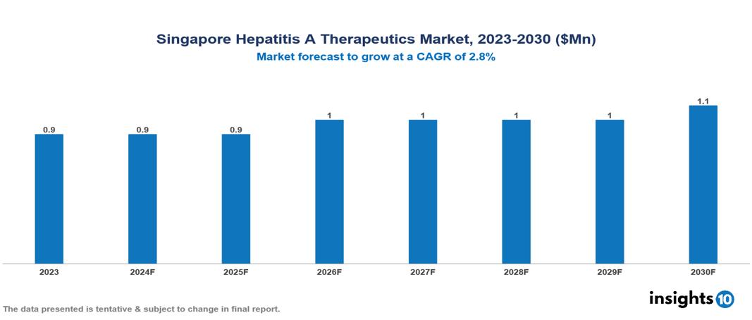 Singapore Hepatitis A Therapeutics Market Report 2023 to 2030