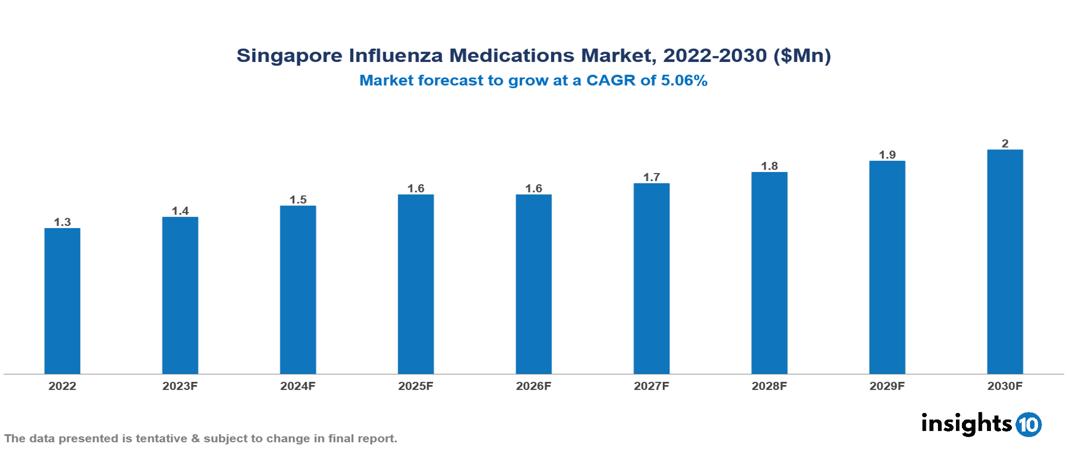 Singapore Influenza Medications Market Analysis