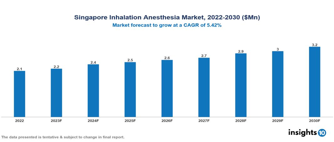 Singapore Inhalation Anesthesia Market Analysis