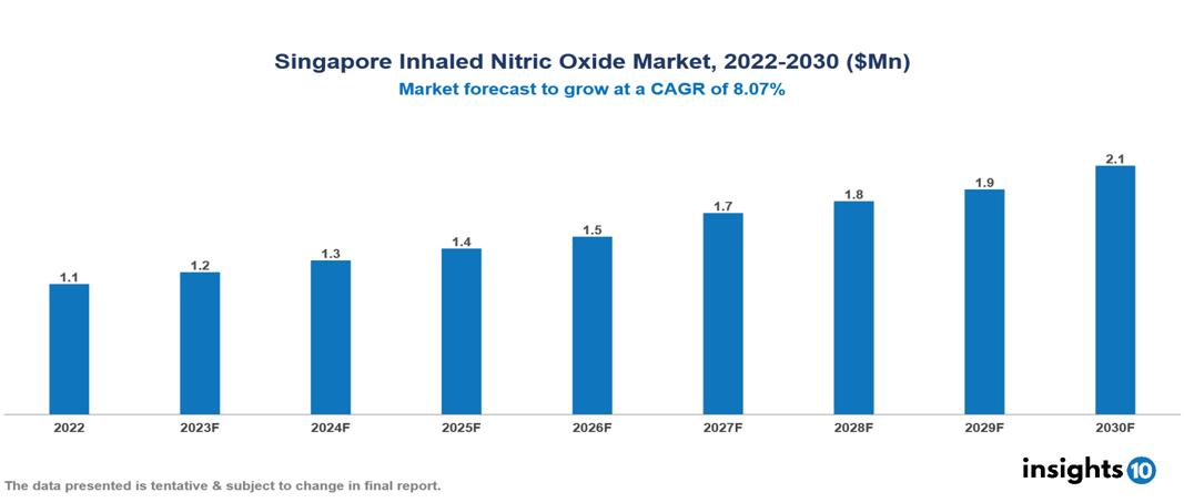 Singapore Inhaled Nitric Oxide Market Analysis