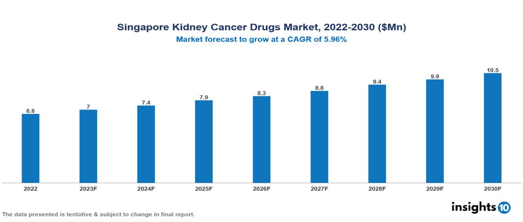 Singapore Kidney Cancer Drugs Market Analysis